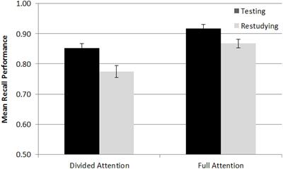 Can the Testing Effect for General Knowledge Facts Be Influenced by Distraction due to Divided Attention or Experimentally Induced Anxious Mood?